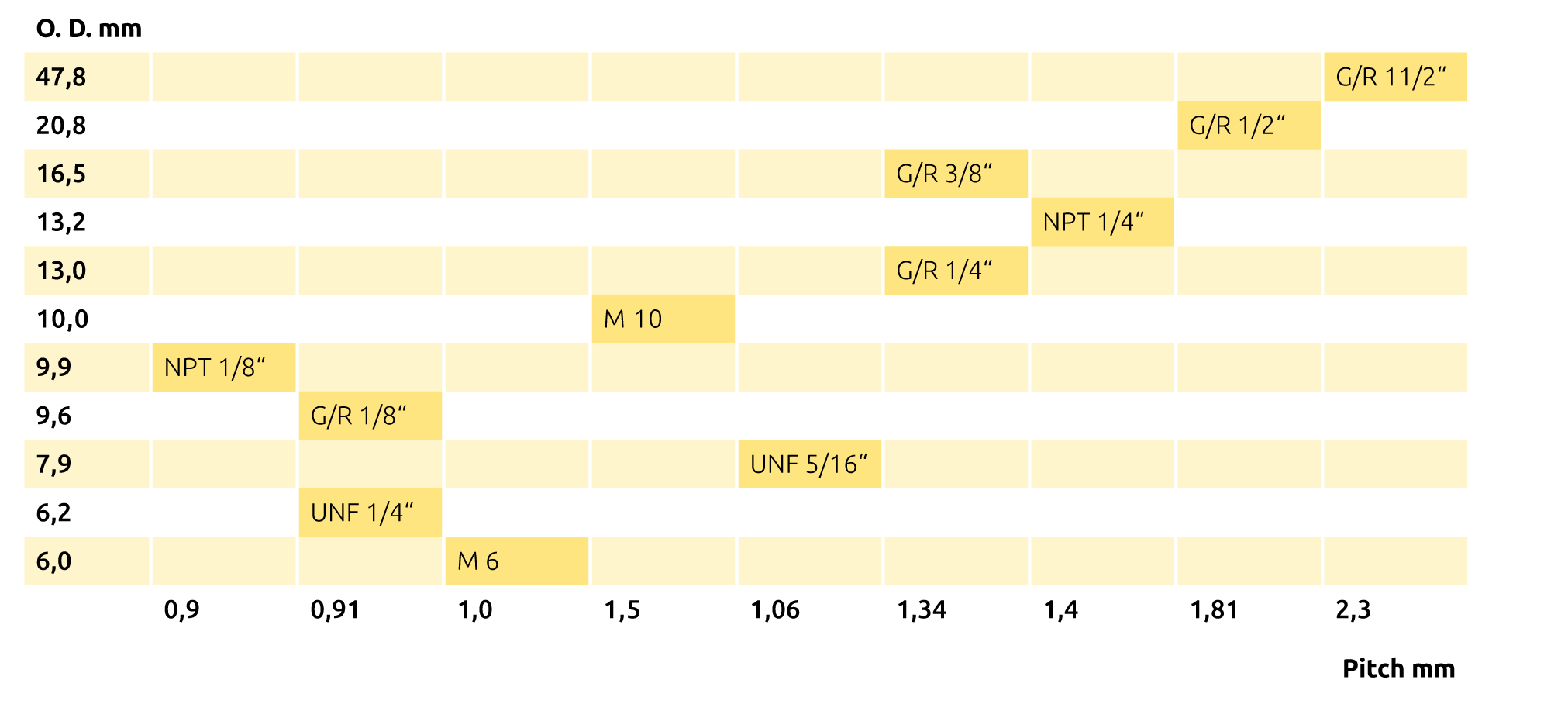 Measurement chart for thread determination